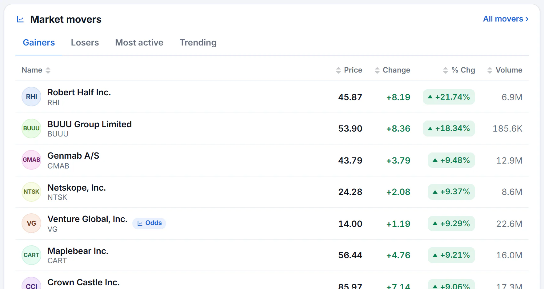 The Market movers card on the overview: tabs for gainers, losers, most active and trending stocks above a table of names, prices, changes and volume