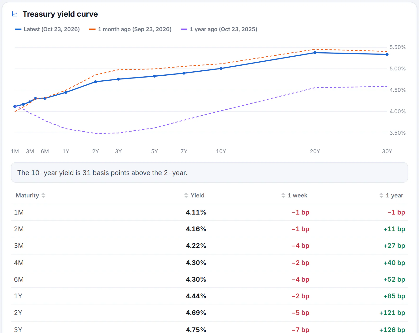 The Rates and bonds page: a chart of the U.S. Treasury yield curve with lines for the latest day, a month ago and a year ago, and a table of yields by maturity with the change over a week and a year