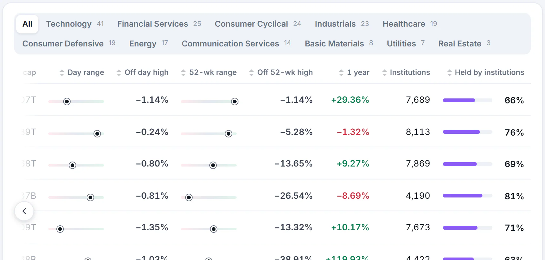The right-hand end of the Top stocks table after sliding it sideways: the one-year change, the number of institutions that report holding each stock and the share of the stock they hold, with a button at the left edge to slide back