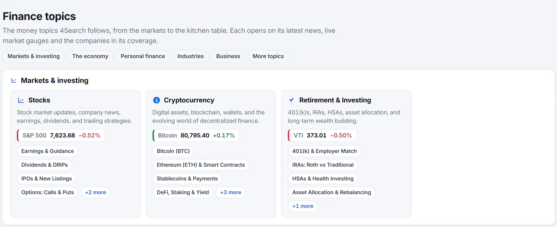The Finance topics page: jump buttons for Markets and investing, The economy, Personal finance, Industries, Business and More topics, and topic tiles that each show a short description, a live market gauge and a few subtopics