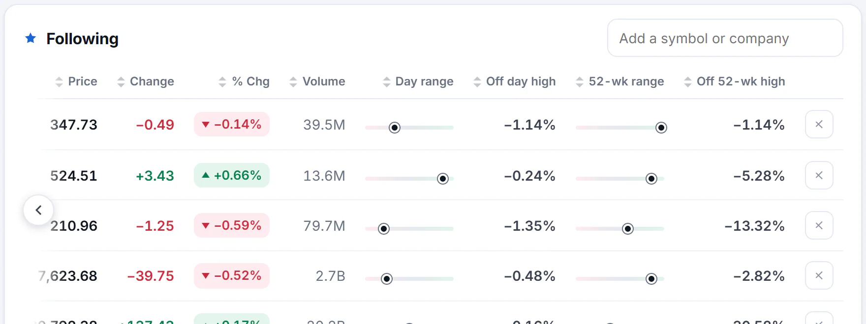 The right-hand end of the watchlist table after sliding it sideways: the day and 52-week range columns and, at the end of each row, a small cross button that removes that stock from the list