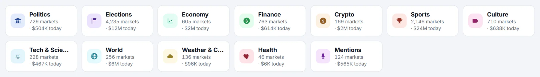 A row of topic tiles on the Predictions page: Politics, Elections, Economy, Finance, Crypto, Sports, Culture and more, each with its icon, the number of open markets and the money traded today