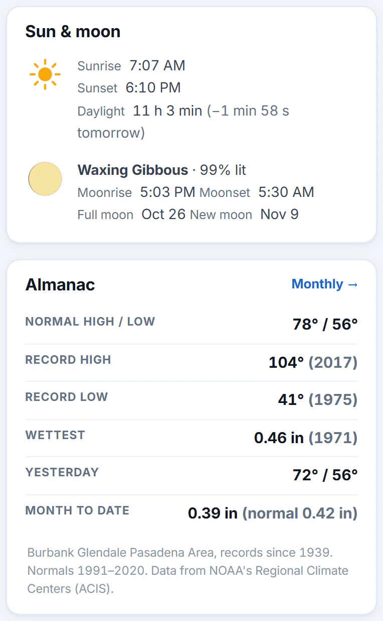 The Sun and moon box and the Almanac box: sunrise, sunset and daylight, the moon's phase, rise and set and the next full and new moons, then today's normal and record temperatures and the month's rain so far